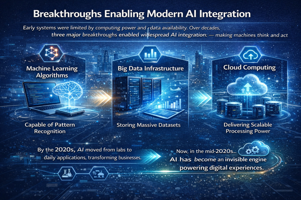 What Is Integration of Artificial Intelligence