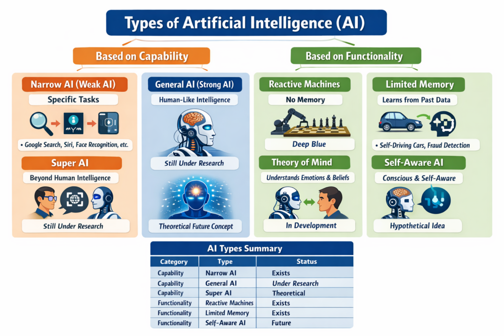 Types of Artificial Intelligence